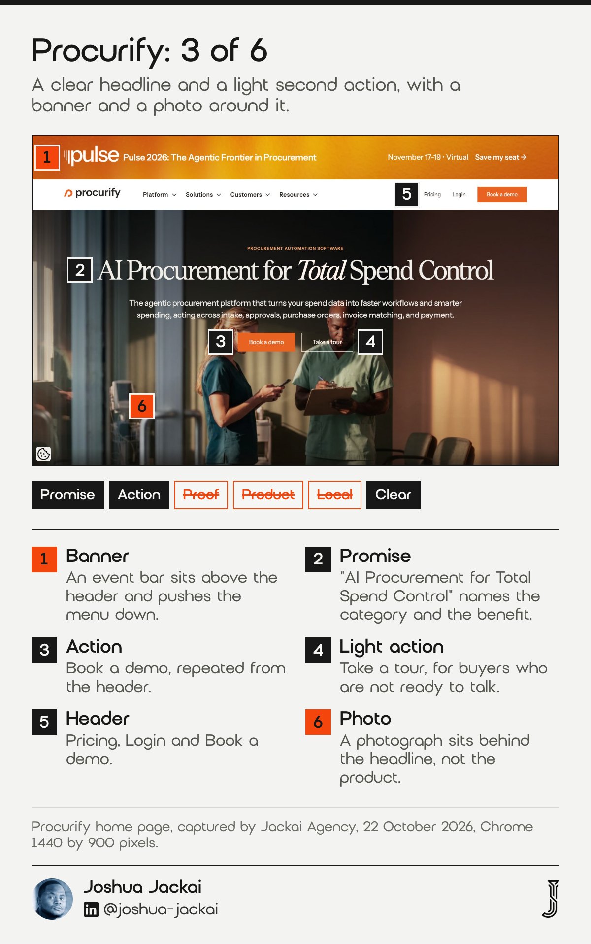Annotated first screen of the Procurify home page, captured 22 October 2026. Score 3 of 6. An event banner above the header, the headline AI Procurement for Total Spend Control over a photograph, and Book a demo and Take a tour buttons.