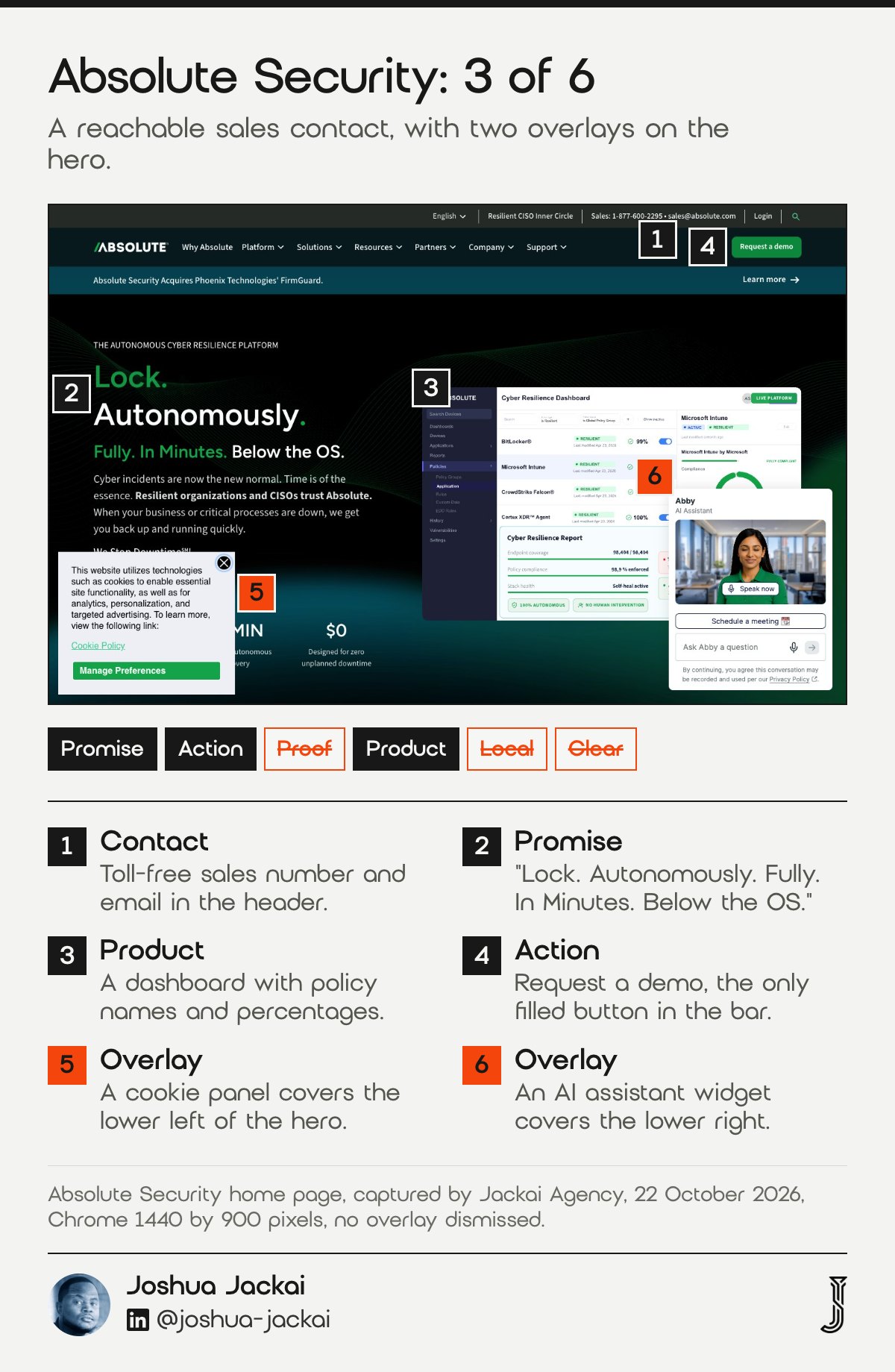 Annotated first screen of the Absolute Security home page, captured 22 October 2026. Score 3 of 6. A sales phone number and email in the header, a dashboard image, and a cookie panel and an AI assistant widget covering the hero.