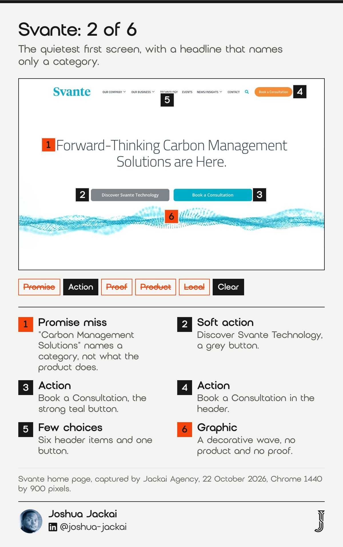 Annotated first screen of the Svante home page, captured 22 October 2026. Score 2 of 6. The headline Forward-Thinking Carbon Management Solutions are Here., a grey Discover Svante Technology button and a teal Book a Consultation button, with a decorative wave.