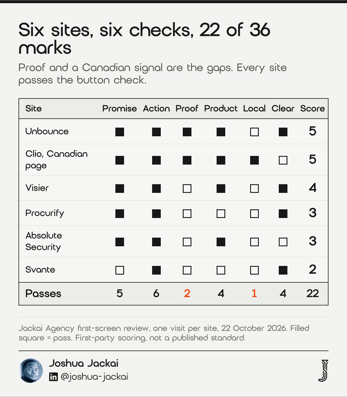 Chart of six Vancouver-area B2B homepages scored on six first-screen checks, 22 October 2026. Unbounce 5, Clio 5, Visier 4, Procurify 3, Absolute Security 3, Svante 2. Passes per check: Promise 5, Action 6, Proof 2, Product 4, Local 1, Clear 4, total 22 of 36.