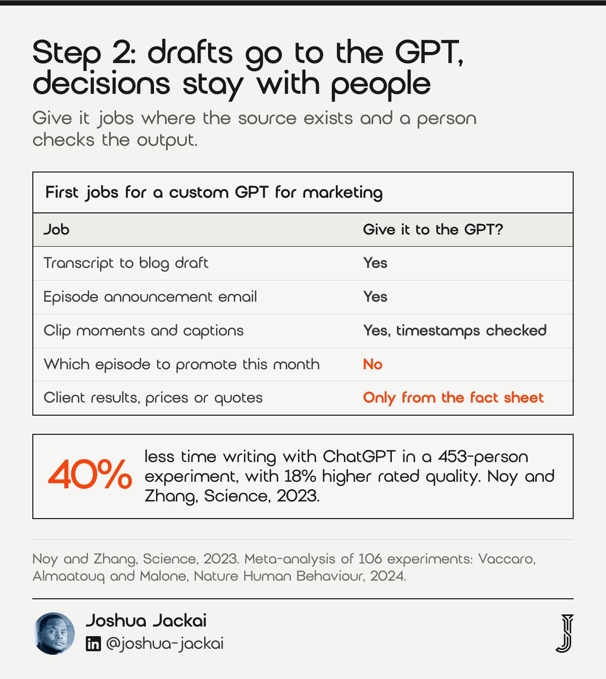 7 Custom GPT for Marketing Steps: Complete 2026 Guide 3 First jobs for a custom GPT for marketing: transcript to blog draft and announcement email yes; topic choice no. ChatGPT cut writing time 40% and raised quality 18% in a 453-person experiment (Noy and Zhang, 2023).