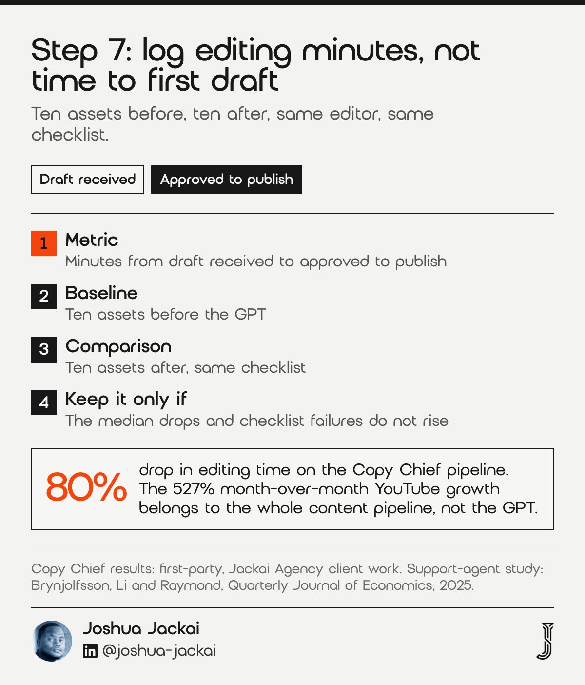 7 Custom GPT for Marketing Steps: Complete 2026 Guide 10 How to measure a custom GPT for marketing: minutes from draft received to approved to publish, ten assets before and after. Copy Chief editing time fell 80%.
