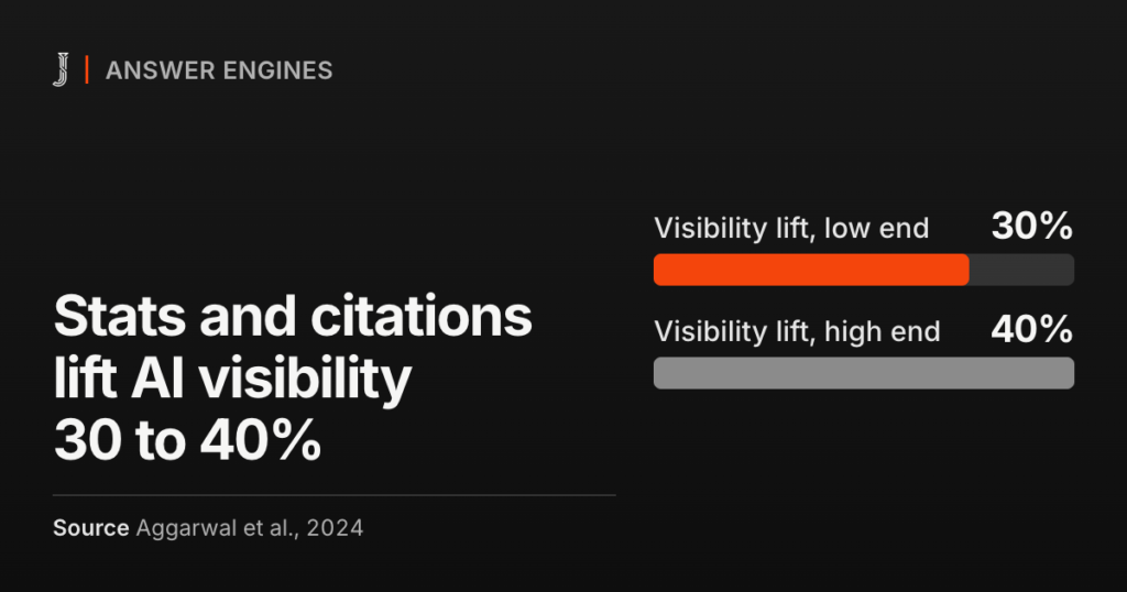 Stats and citations lift AI visibility 30 to 40%. Source: Aggarwal et al., 2024