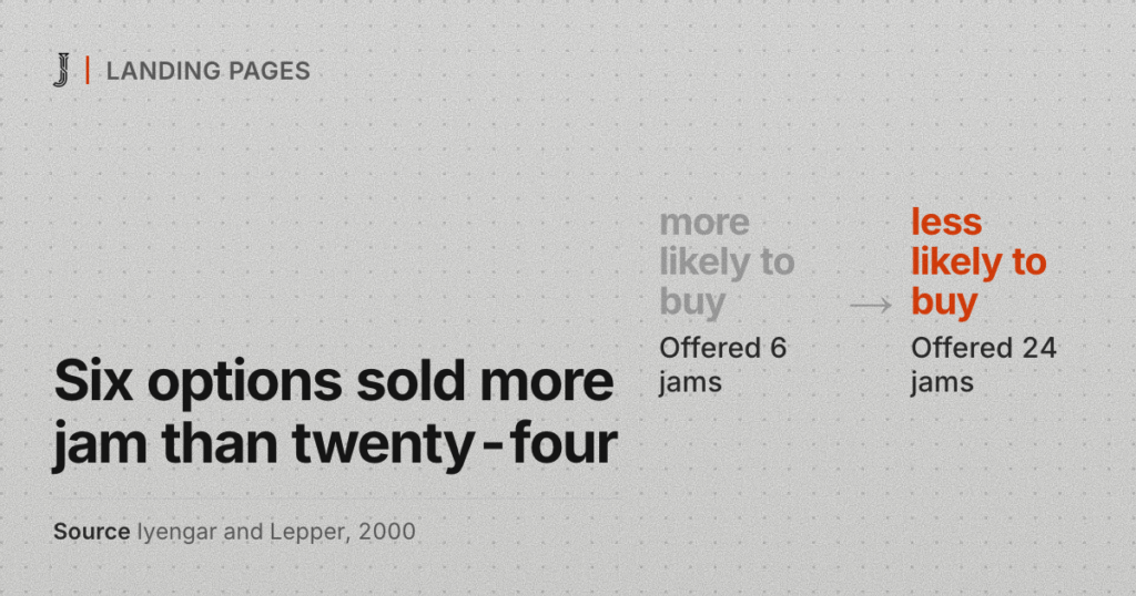Six options sold more jam than twenty-four. Source: Iyengar and Lepper, 2000