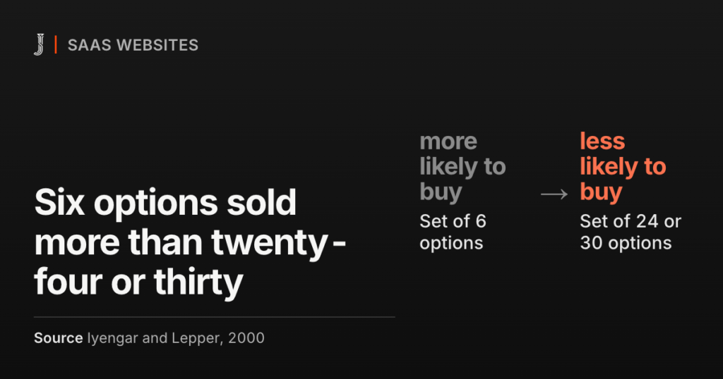Six options sold more than twenty-four or thirty. Source: Iyengar and Lepper, 2000
