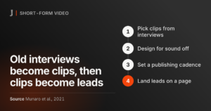 Old interviews become clips, then clips become leads. Source: Munaro et al., 2021
