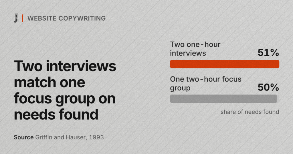Two interviews match one focus group on needs found. Source: Griffin and Hauser, 1993