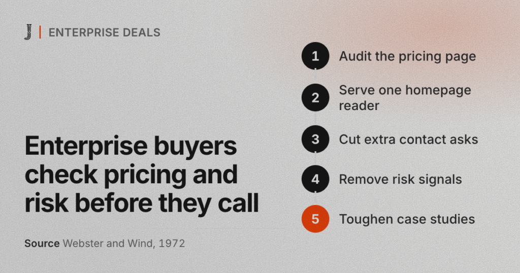 Enterprise buyers check pricing and risk before they call. Source: Webster and Wind, 1972