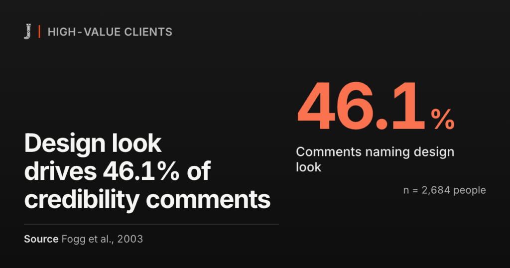 Design look drives 46.1% of credibility comments. Source: Fogg et al., 2003