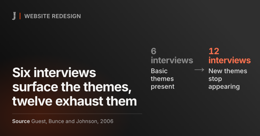Six interviews surface the themes, twelve exhaust them. Source: Guest, Bunce and Johnson, 2006