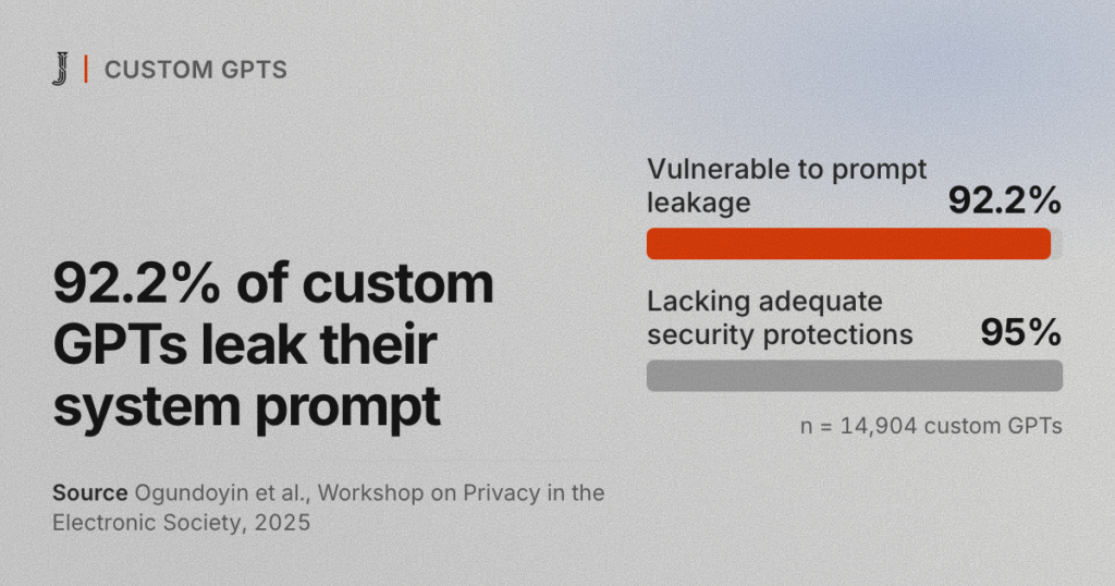 92.2% of custom GPTs leak their system prompt. Source: Ogundoyin et al., Workshop on Privacy in the Electronic Society, 2025