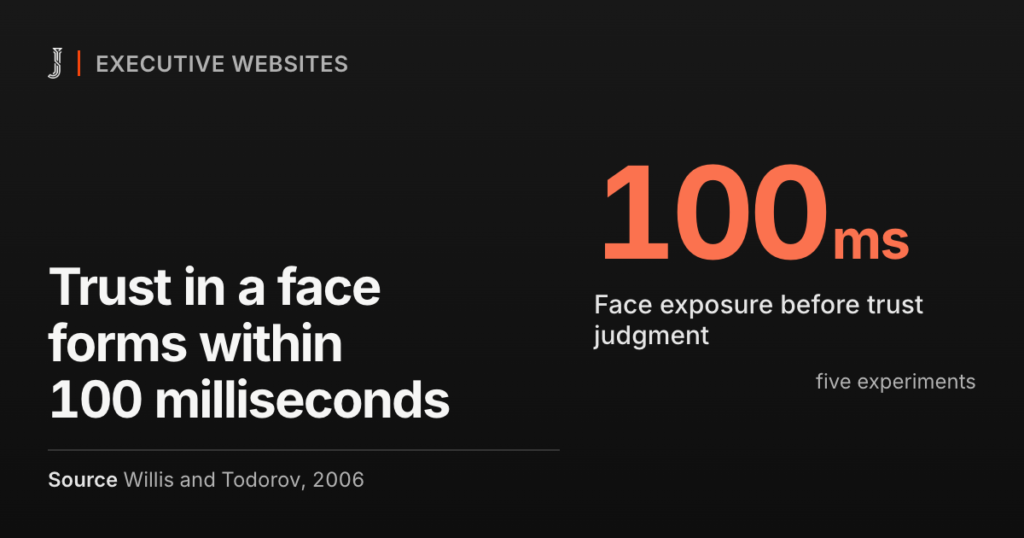 Trust in a face forms within 100 milliseconds. Source: Willis and Todorov, 2006