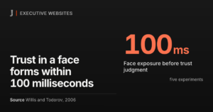 Trust in a face forms within 100 milliseconds. Source: Willis and Todorov, 2006