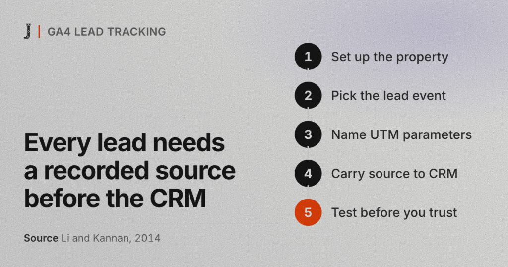 Every lead needs a recorded source before the CRM. Source: Li and Kannan, 2014