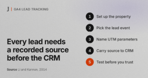 Every lead needs a recorded source before the CRM. Source: Li and Kannan, 2014