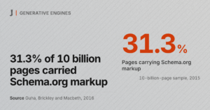 31.3% of 10 billion pages carried Schema.org markup. Source: Guha, Brickley and Macbeth, 2016