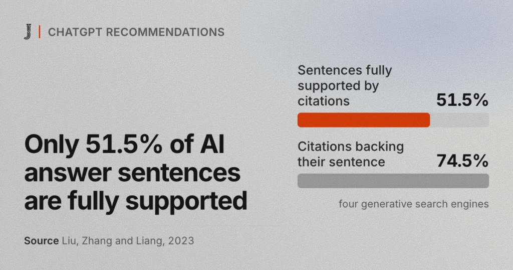 Only 51.5% of AI answer sentences are fully supported. Source: Liu, Zhang and Liang, 2023