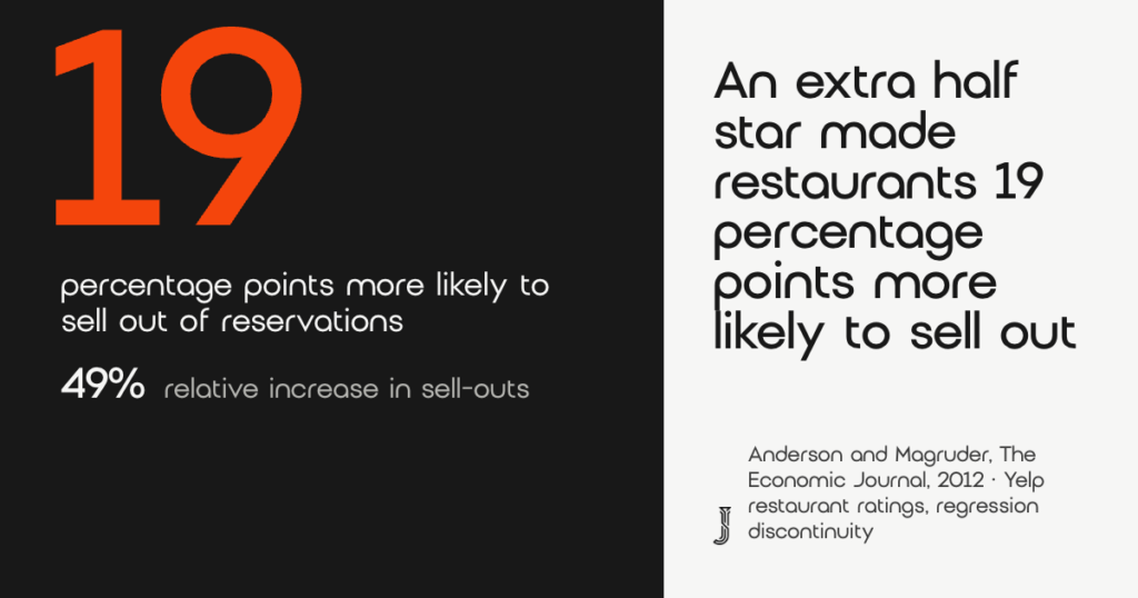 10 Categories by Google Reviews: Vancouver 2026 Field Guide 5 An extra half star on Yelp made restaurants 19 percentage points more likely to sell out of reservations, a 49% relative increase. Source: Anderson and Magruder, The Economic Journal, 2012