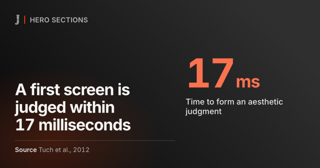 A first screen is judged within 17 milliseconds. Source: Tuch et al., 2012