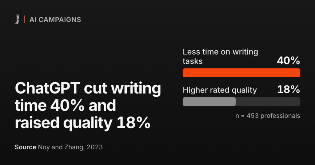 ChatGPT cut writing time 40% and raised quality 18%. Source: Noy and Zhang, 2023