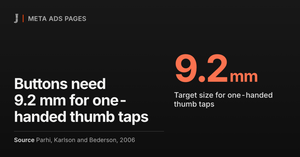 Buttons need 9.2 mm for one-handed thumb taps. Source: Parhi, Karlson and Bederson, 2006