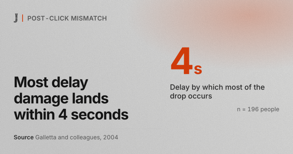 Most delay damage lands within 4 seconds. Source: Galletta and colleagues, 2004