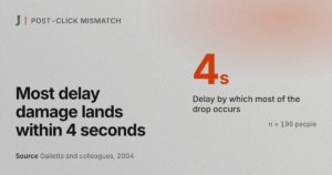 Most delay damage lands within 4 seconds. Source: Galletta and colleagues, 2004