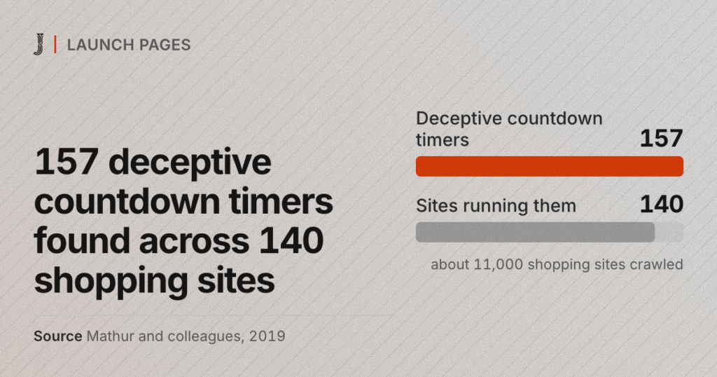 157 deceptive countdown timers found across 140 shopping sites. Source: Mathur and colleagues, 2019