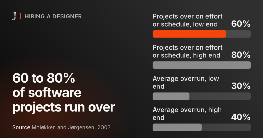 60 to 80% of software projects run over. Source: Moløkken and Jørgensen, 2003