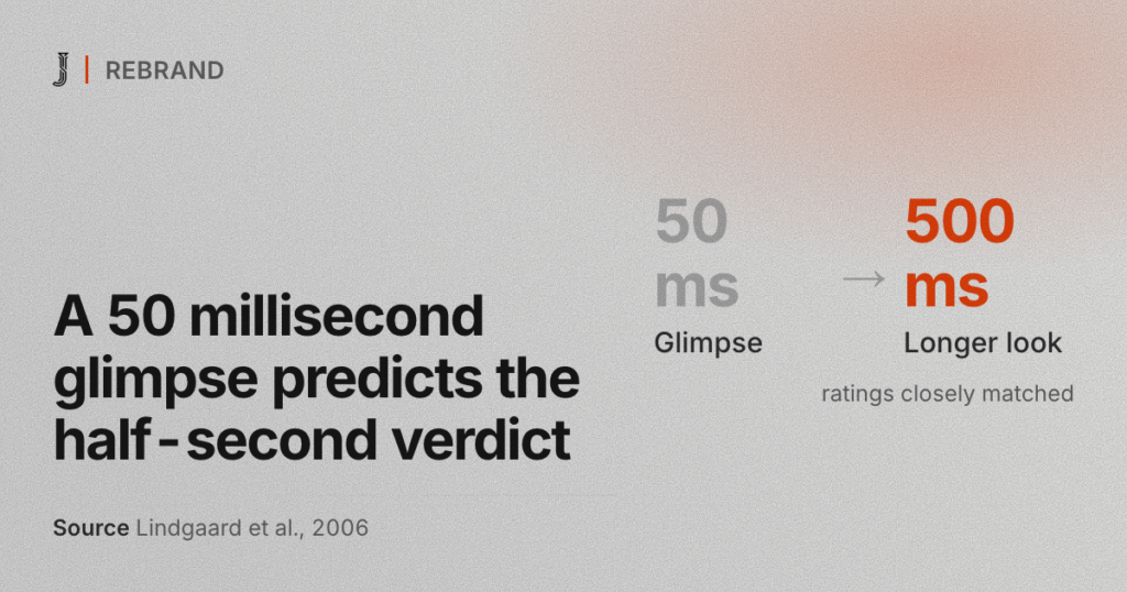 A 50 millisecond glimpse predicts the half-second verdict. Source: Lindgaard et al., 2006