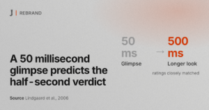A 50 millisecond glimpse predicts the half-second verdict. Source: Lindgaard et al., 2006