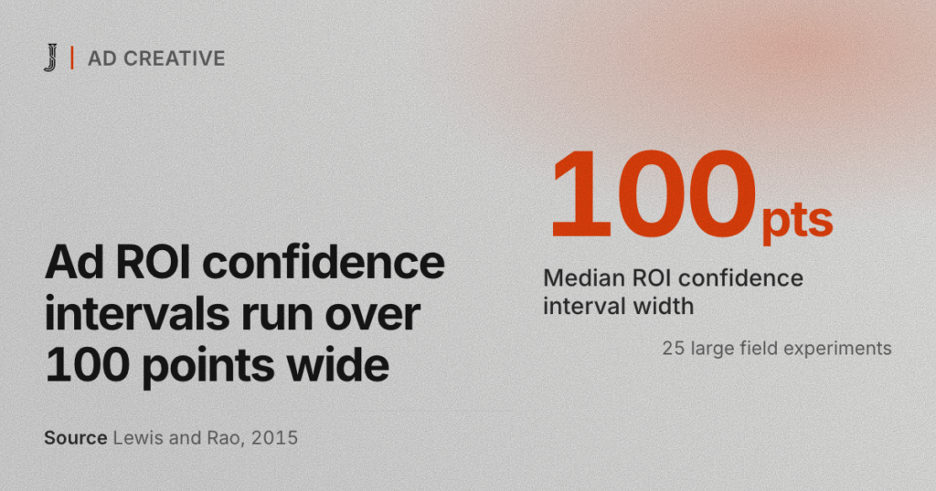 Ad ROI confidence intervals run over 100 points wide. Source: Lewis and Rao, 2015