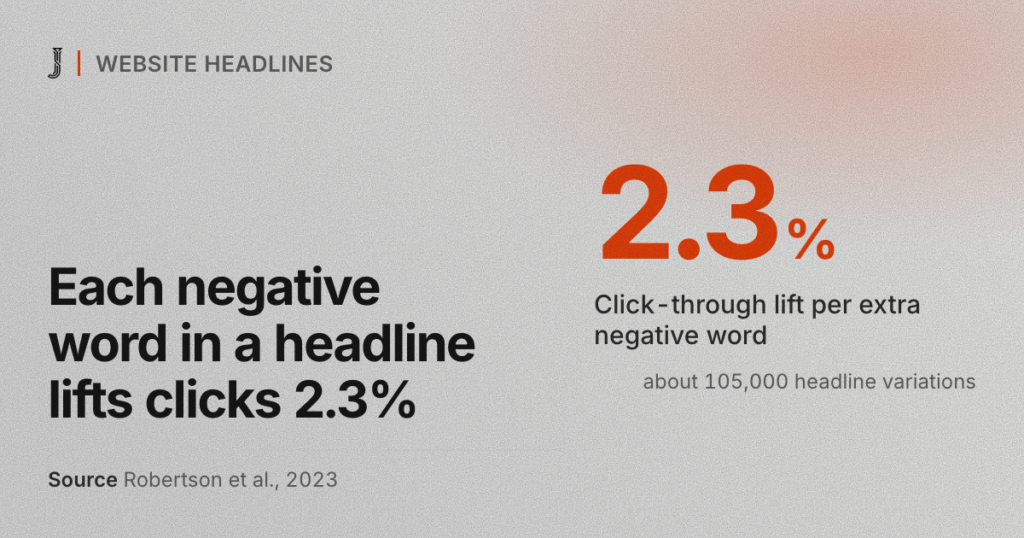 Each negative word in a headline lifts clicks 2.3%. Source: Robertson et al., 2023