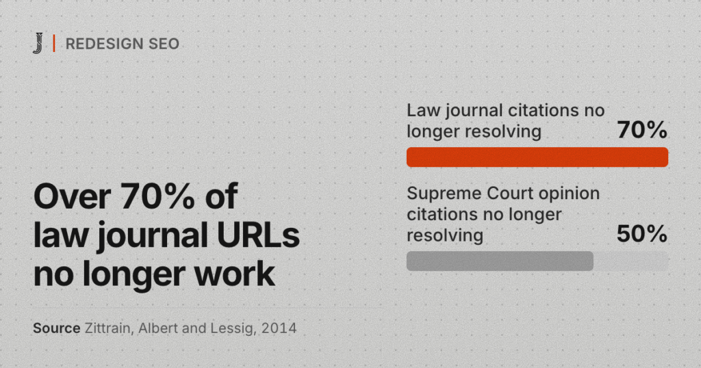 Over 70% of law journal URLs no longer work. Source: Zittrain, Albert and Lessig, 2014
