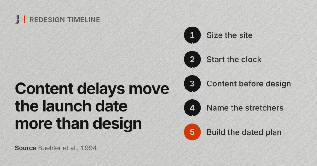 Content delays move the launch date more than design. Source: Buehler et al., 1994