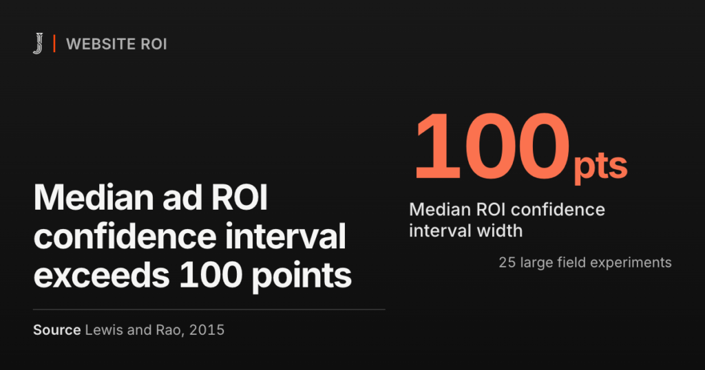 Median ad ROI confidence interval exceeds 100 points. Source: Lewis and Rao, 2015