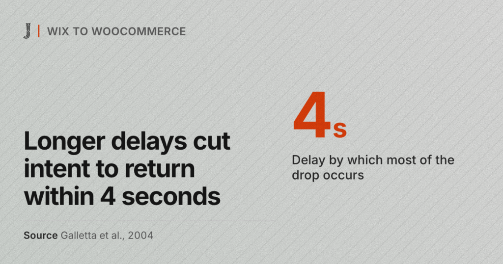 Longer delays cut intent to return within 4 seconds. Source: Galletta et al., 2004