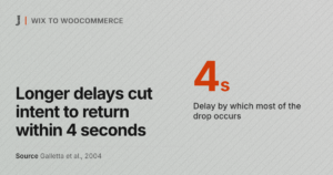 Longer delays cut intent to return within 4 seconds. Source: Galletta et al., 2004
