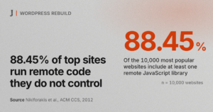 WordPress rebuild research: 88.45% of top sites run remote code they do not control. Source: Nikiforakis et al., ACM CCS, 2012