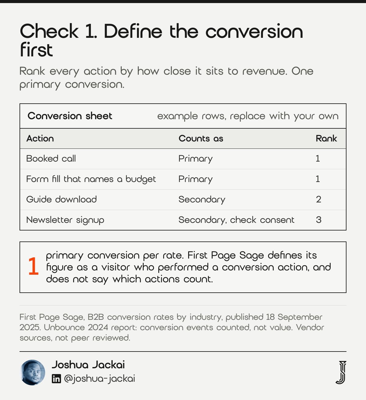 Check 1 guide: a conversion sheet that ranks actions by closeness to revenue. A booked call and a form fill that names a budget are primary; a guide download and a newsletter signup are secondary. First Page Sage does not say which actions its figures count.