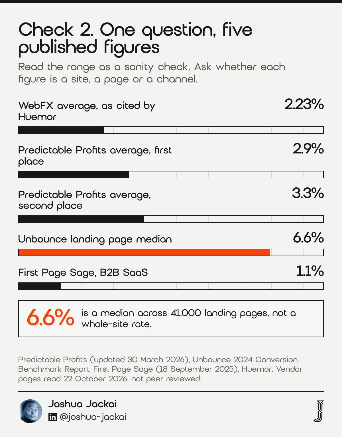 Check 2 chart: five published B2B conversion figures on one scale. WebFX average 2.23% (cited by Huemor), Predictable Profits average 2.9% and 3.3% on the same page, Unbounce landing page median 6.6%, First Page Sage B2B SaaS 1.1%. The 6.6% is a page median, not a site rate.