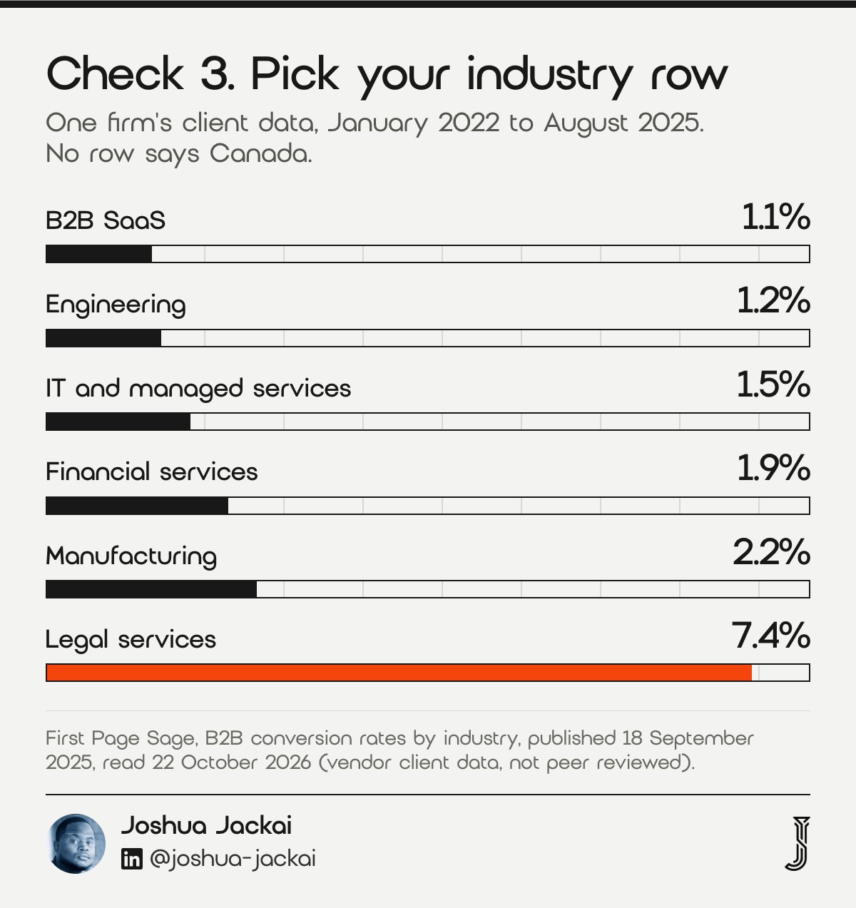 Check 3 chart: First Page Sage conversion rates by industry, client data January 2022 to August 2025. B2B SaaS 1.1%, engineering 1.2%, IT and managed services 1.5%, financial services 1.9%, manufacturing 2.2%, legal services 7.4%.