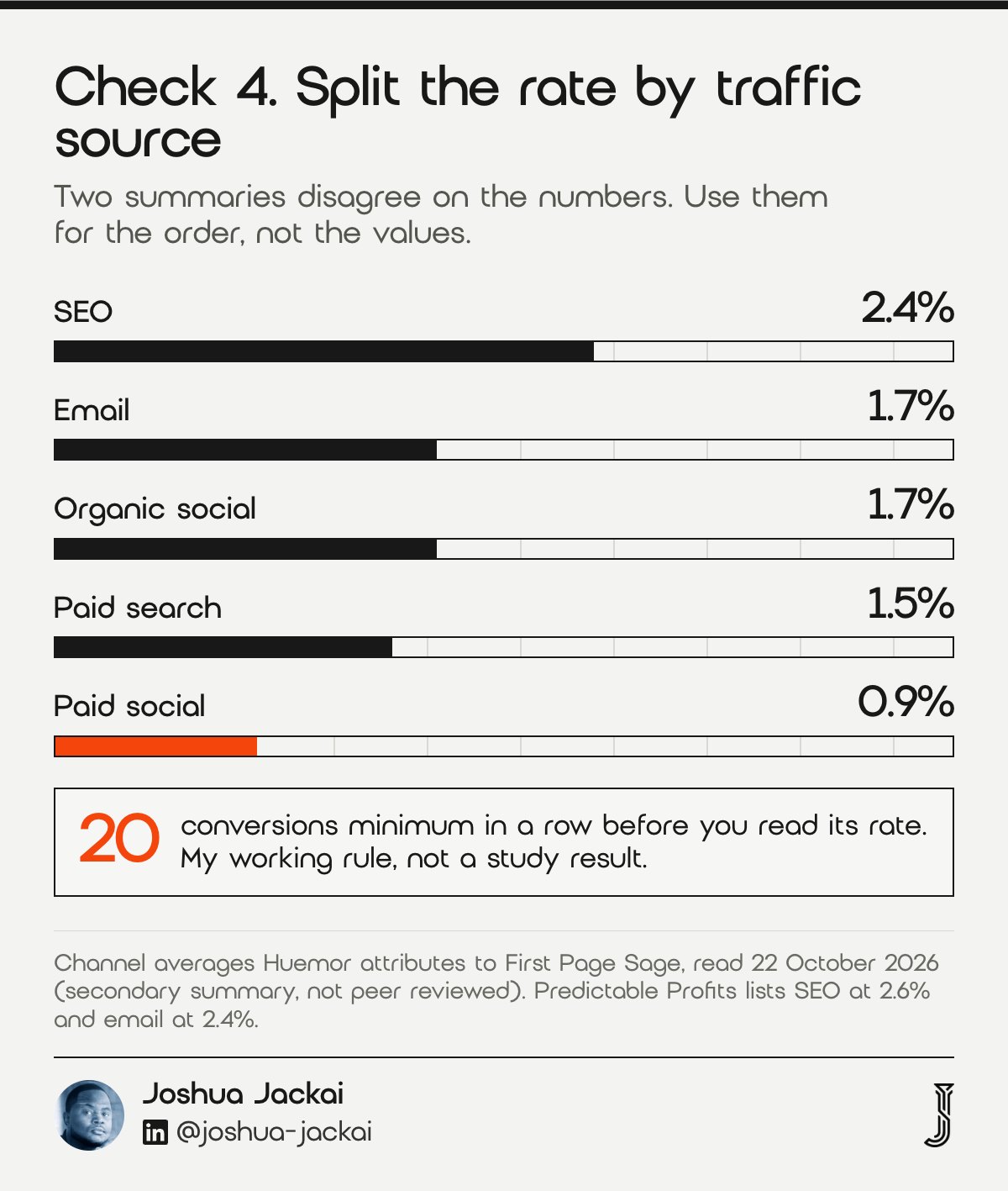 Check 4 chart: channel conversion rates Huemor attributes to First Page Sage. SEO 2.4%, email 1.7%, organic social 1.7%, paid search 1.5%, paid social 0.9%. Predictable Profits lists SEO at 2.6% and email at 2.4%. Read a channel only with at least 20 conversions.