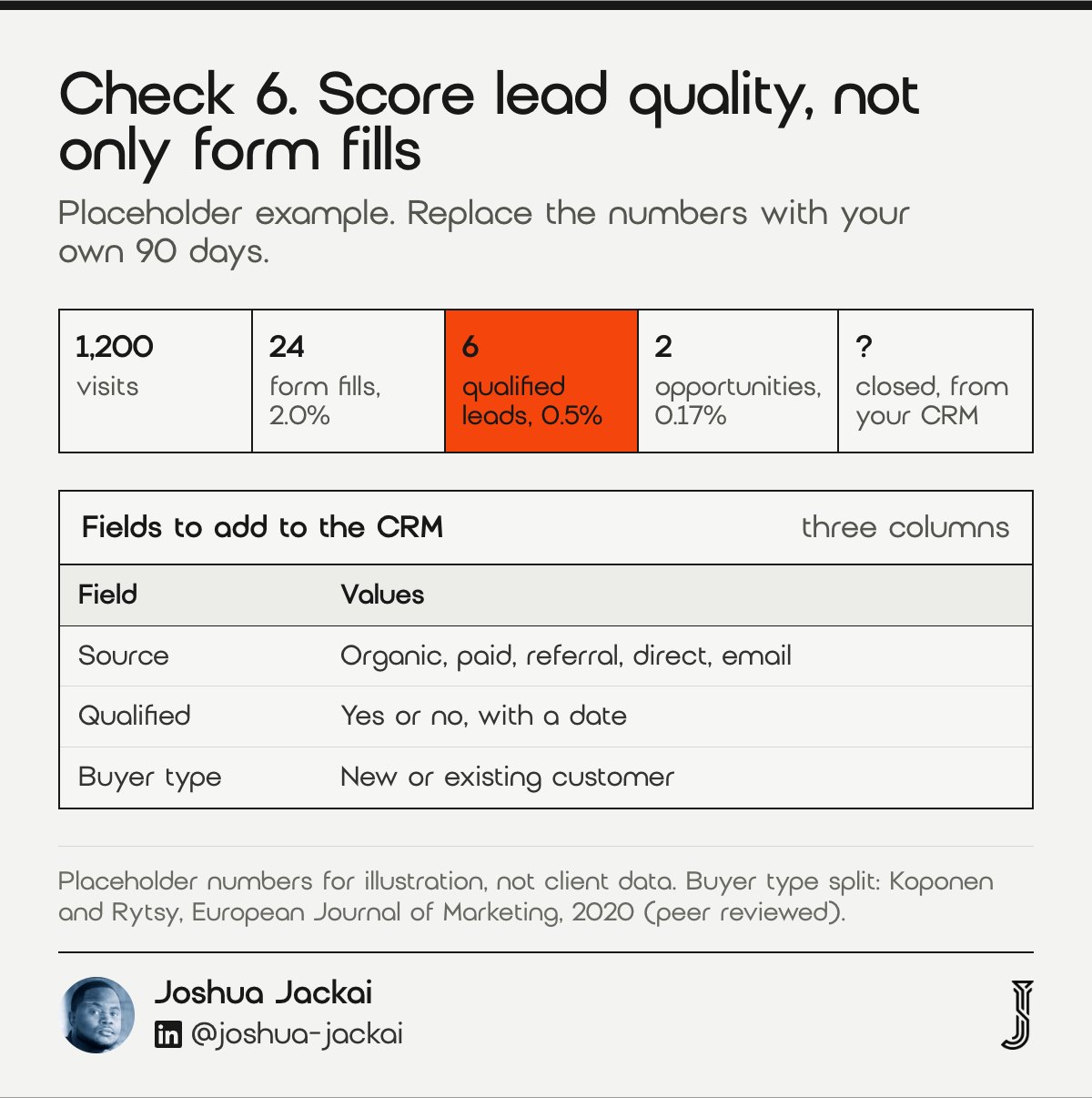 Check 6 guide, placeholder example: 1,200 visits, 24 form fills (2.0%), 6 qualified leads (0.5%), 2 opportunities (0.17%), with three CRM fields to add: source, qualified yes or no, and buyer type.