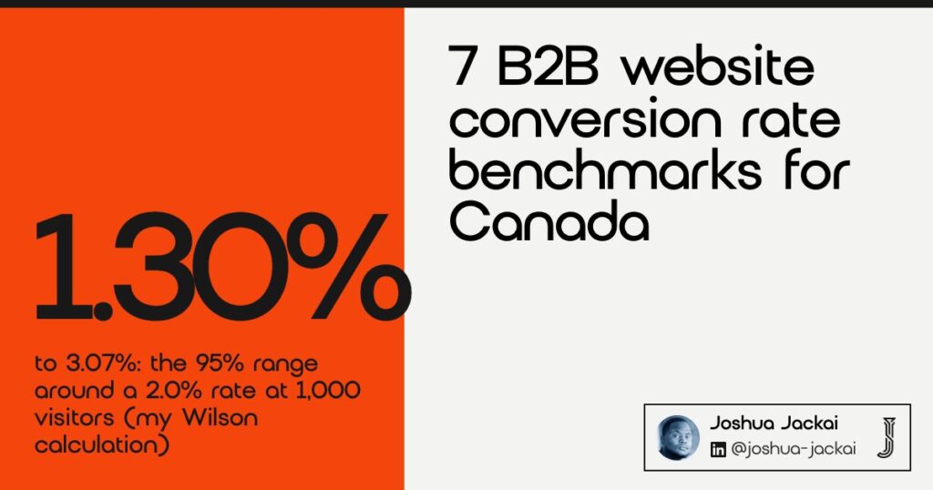 7 B2B website conversion rate benchmarks for Canada. At 1,000 visitors and 20 conversions, a 2.0% rate has a 95% range of 1.30% to 3.07% (Wilson interval, Jackai Agency calculation).