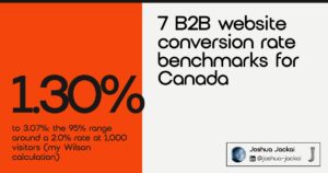 7 B2B website conversion rate benchmarks for Canada. At 1,000 visitors and 20 conversions, a 2.0% rate has a 95% range of 1.30% to 3.07% (Wilson interval, Jackai Agency calculation).