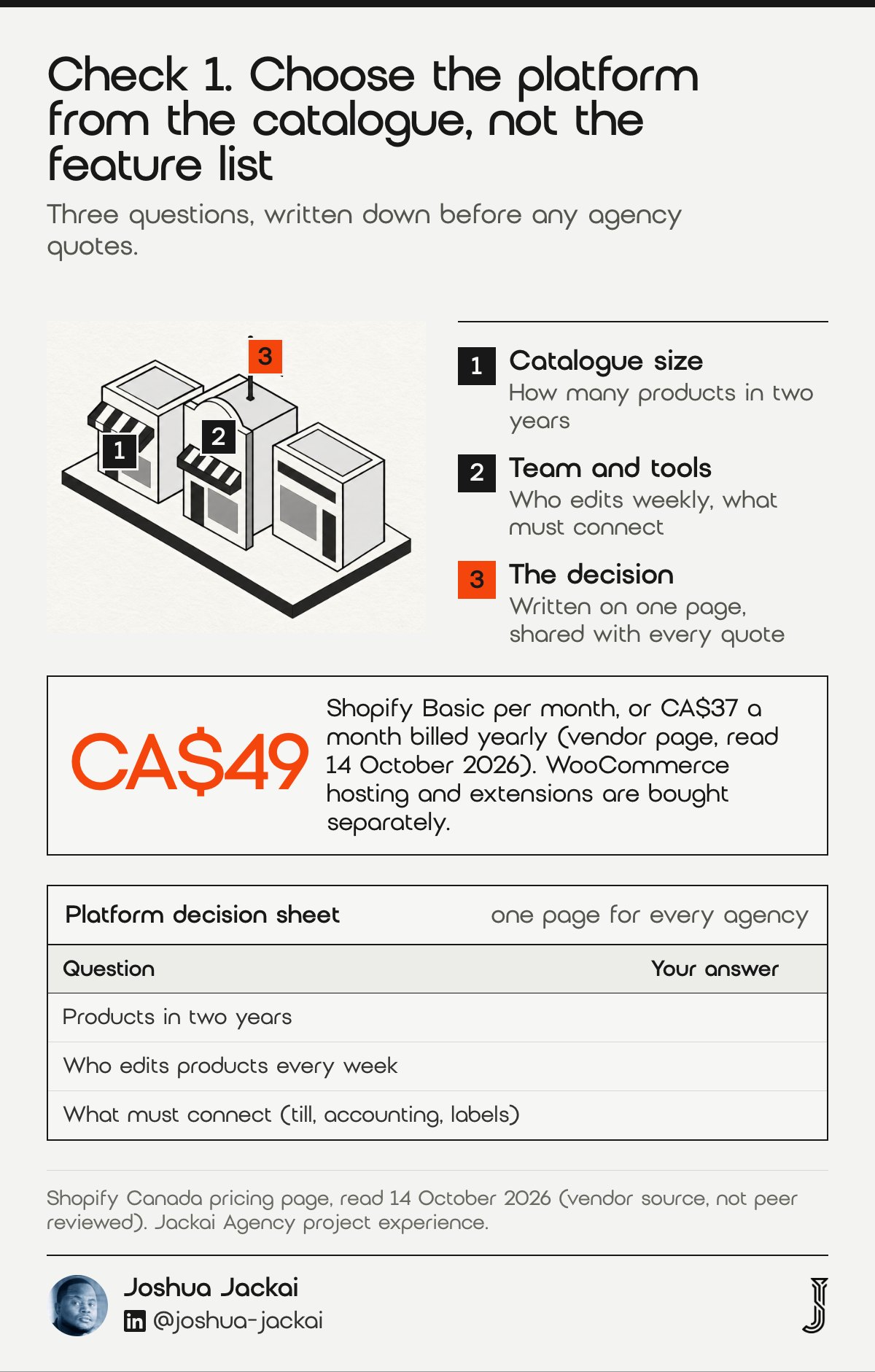 7 Ecommerce Web Design Vancouver Checks: 2026 Field Guide 1 Check 1 diagram: three storefront blocks of different shapes on one platform slab with an orange flag; three questions on catalogue size, team and tools, and a written decision; a blank platform decision sheet. Shopify Basic costs CA$49 a month, CA$37 billed yearly (Shopify Canada pricing page, 14 October 2026).
