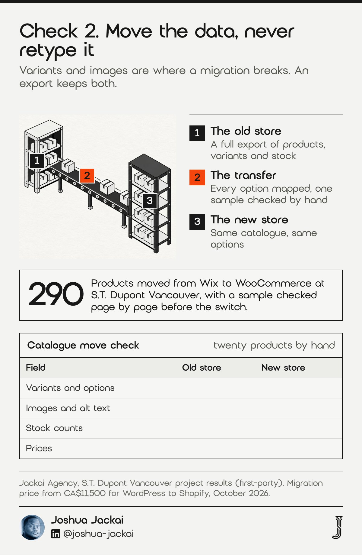 7 Ecommerce Web Design Vancouver Checks: 2026 Field Guide 2 Check 2 diagram: an old shelf unit passing product boxes along a conveyor to a new shelf unit, one orange box in transit; a blank catalogue move check for variants, images, stock and prices. 290 products moved from Wix to WooCommerce at S.T. Dupont Vancouver.