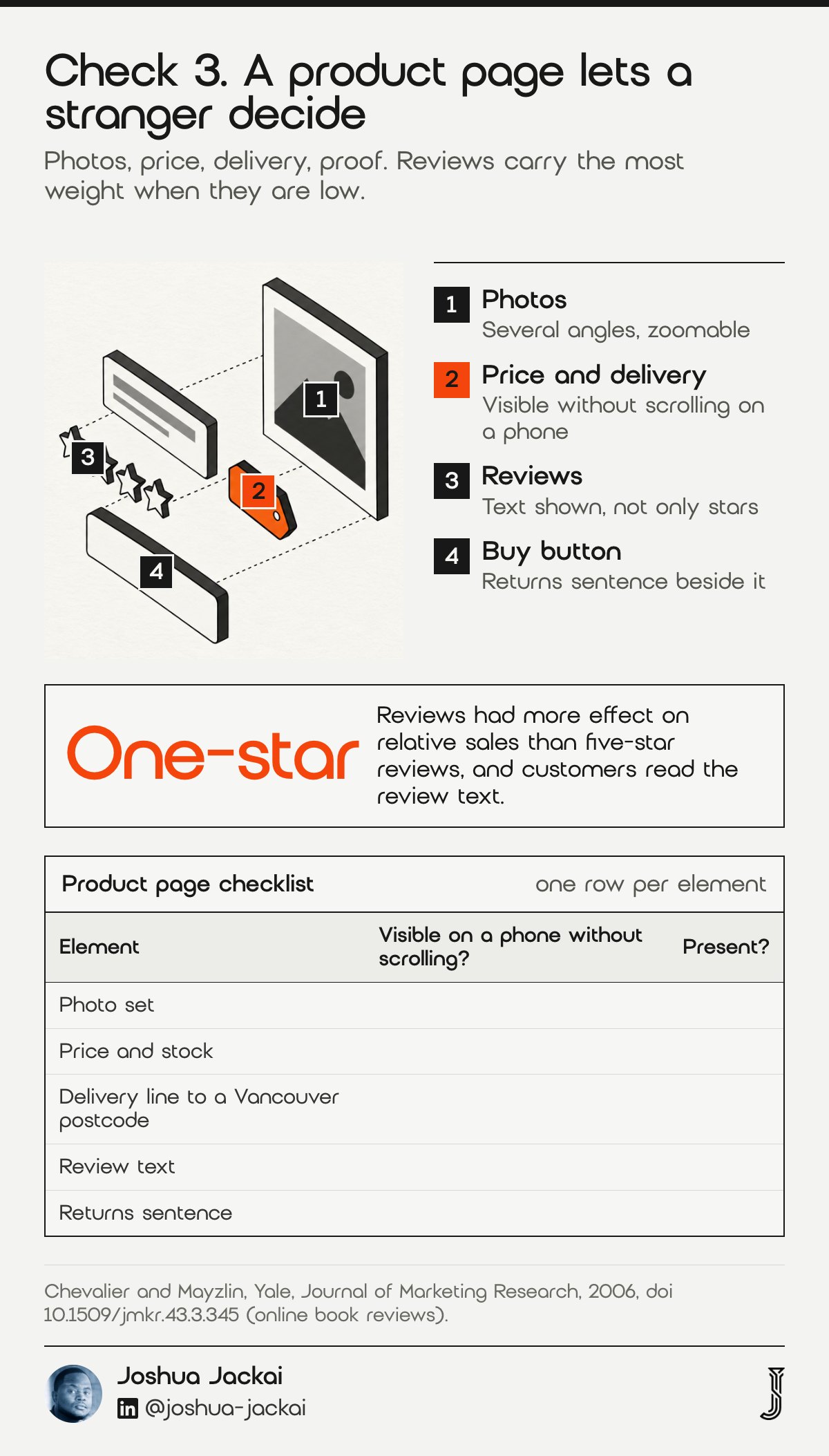7 Ecommerce Web Design Vancouver Checks: 2026 Field Guide 3 Check 3 diagram: an exploded product page with a photo, title bar, orange price tag, star row and buy button; a blank product page checklist. One-star reviews had more effect on relative sales than five-star reviews (Chevalier and Mayzlin, Journal of Marketing Research, 2006).