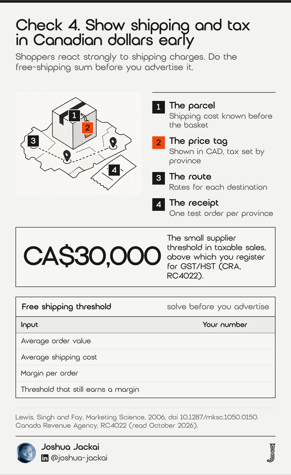 7 Ecommerce Web Design Vancouver Checks: 2026 Field Guide 4 Check 4 diagram: a parcel with an orange tag on a route across a map beside a receipt; a blank free shipping threshold sheet. The GST/HST small supplier threshold is CA$30,000 in taxable sales (CRA, RC4022); shipping fees influence order incidence and basket size (Lewis, Singh and Fay, Marketing Science, 2006).